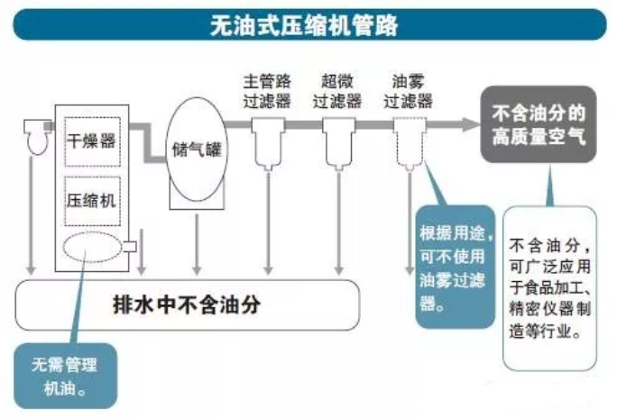無油式壓縮機管路
