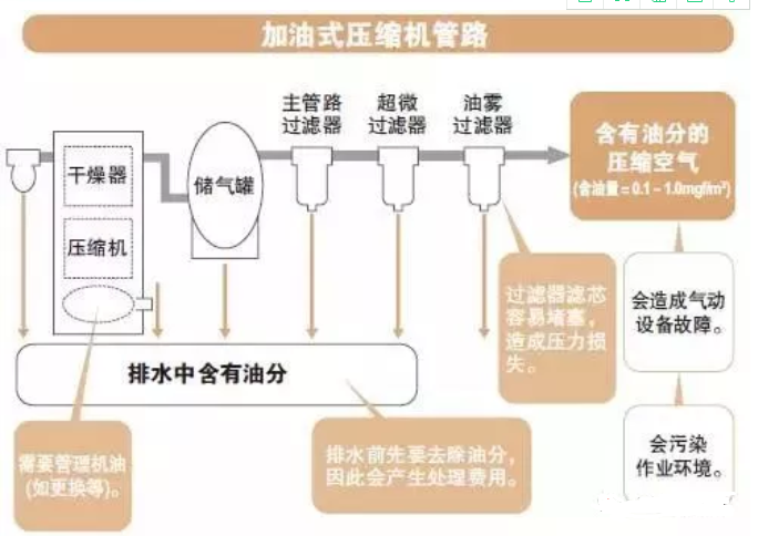 加油式壓縮機管路