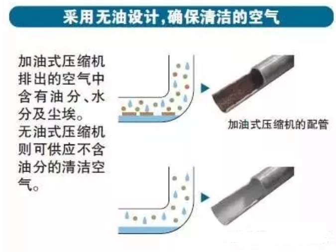 無油壓縮機設(shè)計