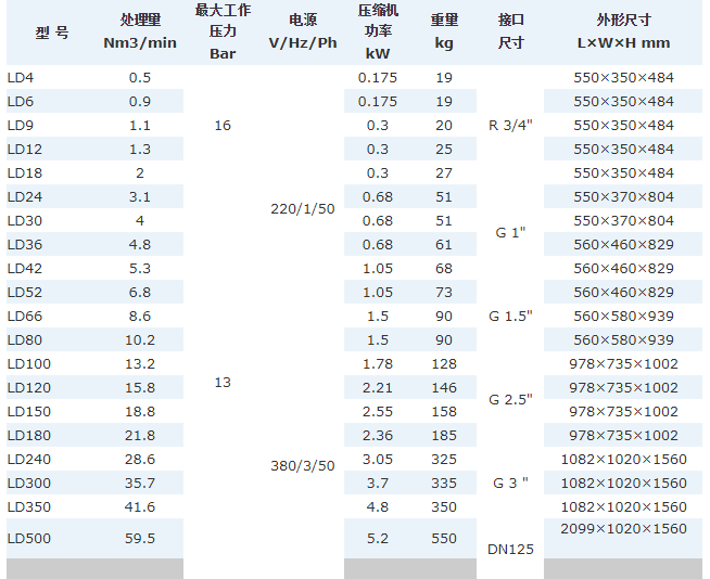 冷干機參數(shù)對比圖