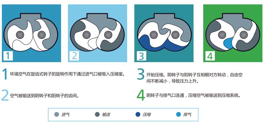 無(wú)油旋齒式空壓機(jī)工作原理