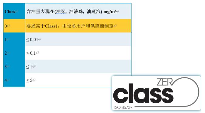 什么是無(wú)油壓縮空氣