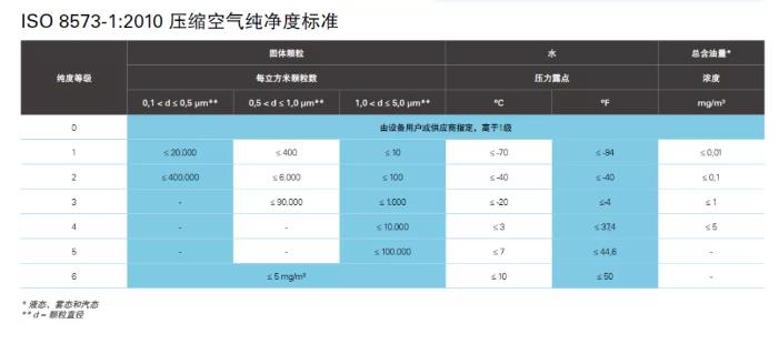 什么是無(wú)油壓縮空氣