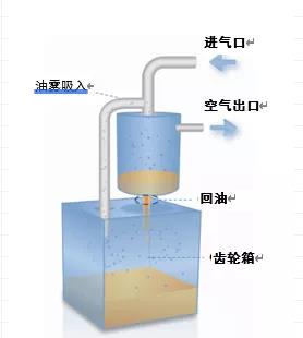 獲得專(zhuān)利的齒輪箱呼吸器系統(tǒng)