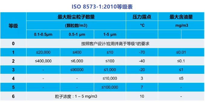 空氣壓縮機(jī)等級表
