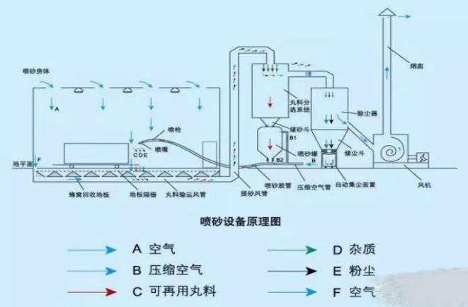 噴砂工藝的空壓機應用