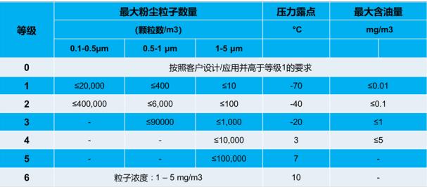 螺桿空壓機ISO等級標準