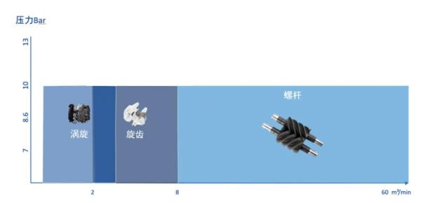 無(wú)油空壓機(jī)企業(yè)應(yīng)用解決方案比對(duì)
